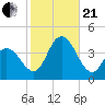 West Wildwood tide chart for Saturday, October 21, 2023