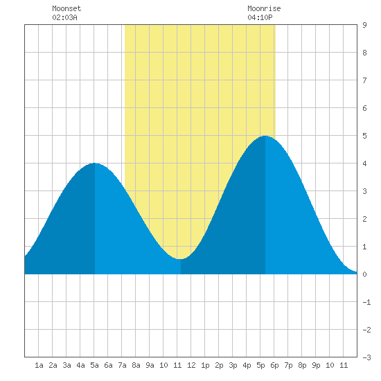 West Wildwood tide chart for Tuesday, October 24, 2023