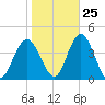 West Wildwood tide chart for Wednesday, October 25, 2023