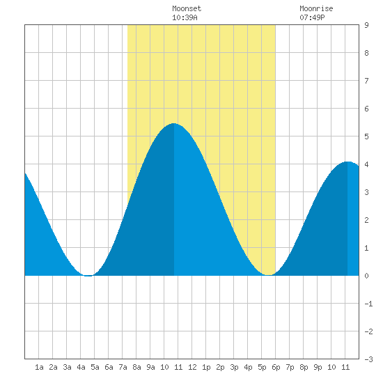 West Wildwood tide chart for Tuesday, October 31, 2023