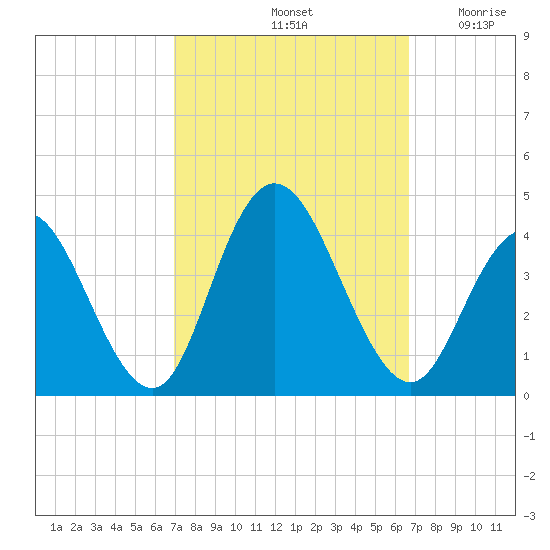 West Wildwood tide chart for Tuesday, October 3, 2023