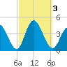 West Wildwood tide chart for Tuesday, October 3, 2023