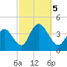 West Wildwood tide chart for Thursday, October 5, 2023