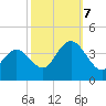 West Wildwood tide chart for Saturday, October 7, 2023