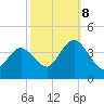 West Wildwood tide chart for Sunday, October 8, 2023