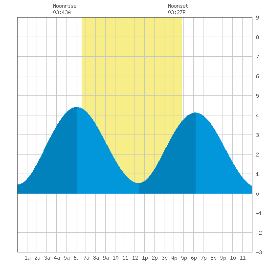 West Wildwood tide chart for Friday, November 10, 2023