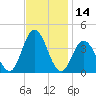 West Wildwood tide chart for Tuesday, November 14, 2023