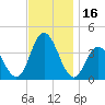 West Wildwood tide chart for Thursday, November 16, 2023