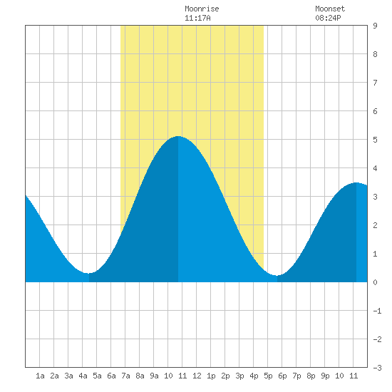 West Wildwood tide chart for Friday, November 17, 2023