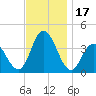 West Wildwood tide chart for Friday, November 17, 2023