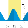 West Wildwood tide chart for Wednesday, November 1, 2023