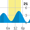 West Wildwood tide chart for Tuesday, November 21, 2023