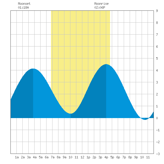 West Wildwood tide chart for Wednesday, November 22, 2023