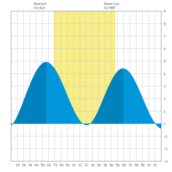 West Wildwood tide chart for Friday, November 24, 2023