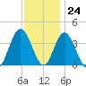 West Wildwood tide chart for Friday, November 24, 2023