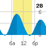 West Wildwood tide chart for Tuesday, November 28, 2023