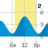 West Wildwood tide chart for Thursday, November 2, 2023