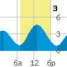 West Wildwood tide chart for Friday, November 3, 2023