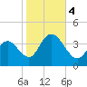 West Wildwood tide chart for Saturday, November 4, 2023