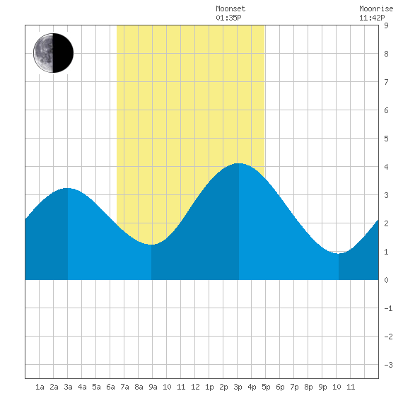 West Wildwood tide chart for Sunday, November 5, 2023