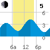 West Wildwood tide chart for Sunday, November 5, 2023