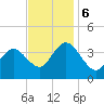 West Wildwood tide chart for Monday, November 6, 2023