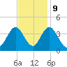 West Wildwood tide chart for Thursday, November 9, 2023