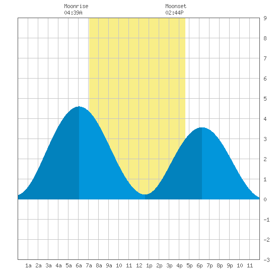 West Wildwood tide chart for Sunday, December 10, 2023