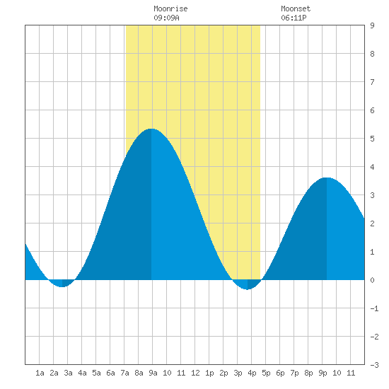 West Wildwood tide chart for Thursday, December 14, 2023