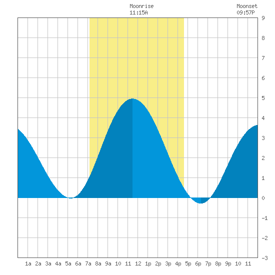 West Wildwood tide chart for Sunday, December 17, 2023