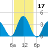 West Wildwood tide chart for Sunday, December 17, 2023