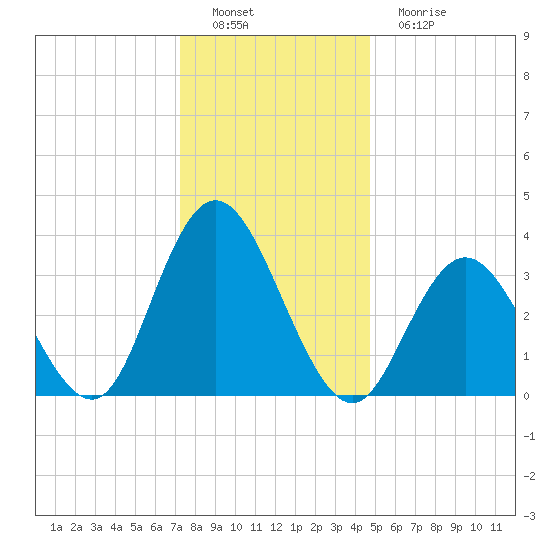 West Wildwood tide chart for Thursday, December 28, 2023