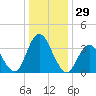 West Wildwood tide chart for Friday, December 29, 2023