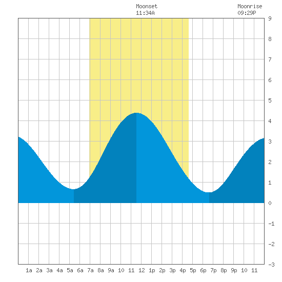 West Wildwood tide chart for Saturday, December 2, 2023