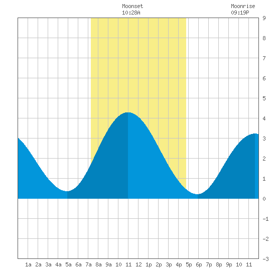 West Wildwood tide chart for Sunday, December 31, 2023