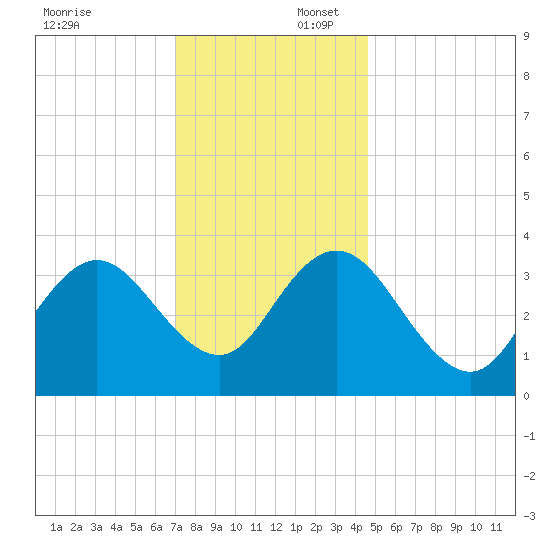 West Wildwood tide chart for Wednesday, December 6, 2023
