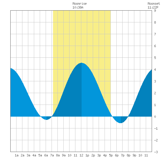 West Wildwood tide chart for Tuesday, January 16, 2024