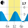 West Wildwood tide chart for Wednesday, January 17, 2024
