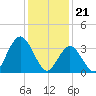 West Wildwood tide chart for Sunday, January 21, 2024