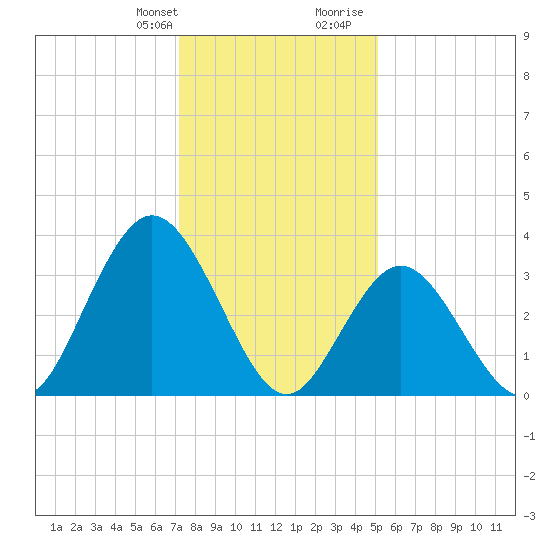 West Wildwood tide chart for Monday, January 22, 2024