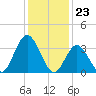 West Wildwood tide chart for Tuesday, January 23, 2024
