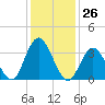 West Wildwood tide chart for Friday, January 26, 2024