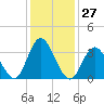 West Wildwood tide chart for Saturday, January 27, 2024