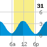 West Wildwood tide chart for Wednesday, January 31, 2024