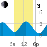 West Wildwood tide chart for Wednesday, January 3, 2024