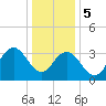 West Wildwood tide chart for Friday, January 5, 2024
