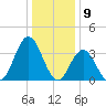 West Wildwood tide chart for Tuesday, January 9, 2024
