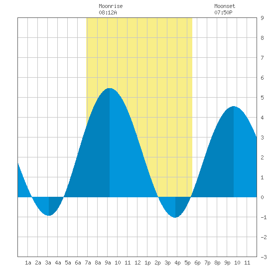 West Wildwood tide chart for Sunday, February 11, 2024