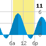 West Wildwood tide chart for Sunday, February 11, 2024
