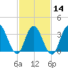 West Wildwood tide chart for Wednesday, February 14, 2024
